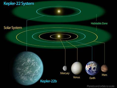 Kepler 22 System